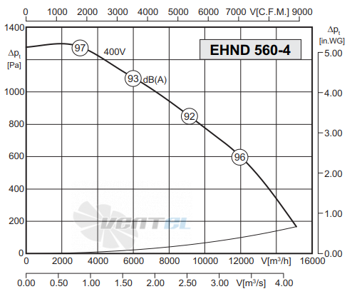 Rosenberg EHND 560-4 R - описание, технические характеристики, графики